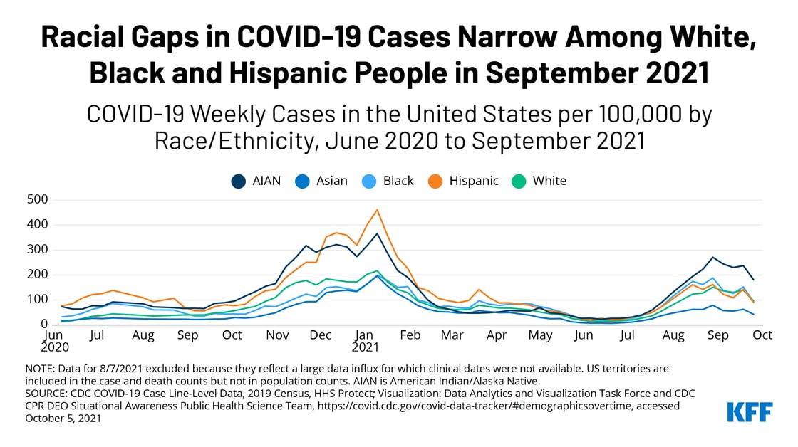 TWITTER - Racial Gaps in COVID-19 Cases Narrow Among White, Black and Hispanic People in September 2021_1_1