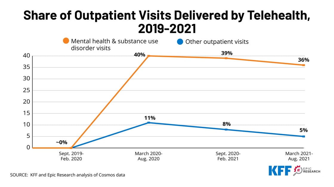 TWITTER -Share of Outpatient Visits Delivered by Telehealth_1