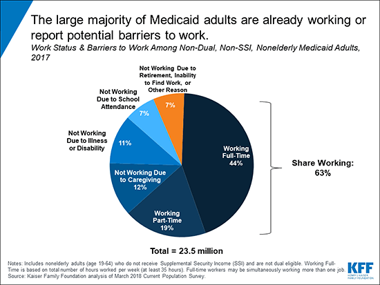 Chart: The large majority of Medicaid adults are already working or report potential barriers to work