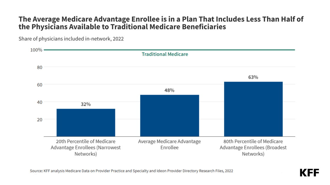 The Average Medicare Advantage Enrollee is in a Plan That Includes Less Than Half of the Physicians Available to Traditional Medicare Beneficiaries_social and email alert