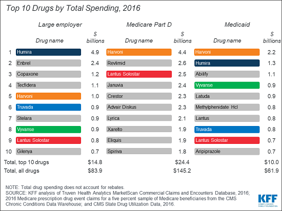 Top 10 Drugs by Total Spending 2016