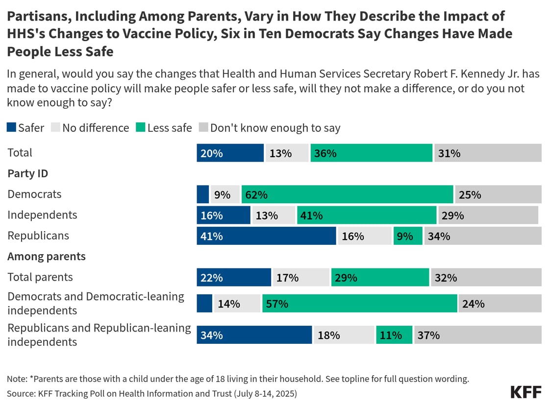 TwBoh-partisans-including-among-parents-vary-in-how-they-describe-the-impact-of-hhs-s-changes-to-vaccine-policy-six-in-ten-democrats-say-changes-have-made-people-less-safe