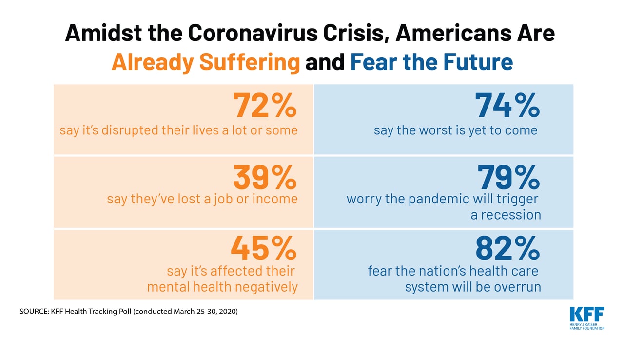 Twitter - Admist Coronavirus Crisis Americans Suffering Fear Future Poll April 2020 updated_2