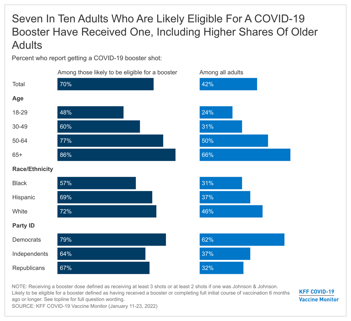 Y17al-seven-in-ten-adults-who-are-likely-eligible-for-a-covid-19-booster-have-received-one-including-higher-shares-of-older-adults (2)