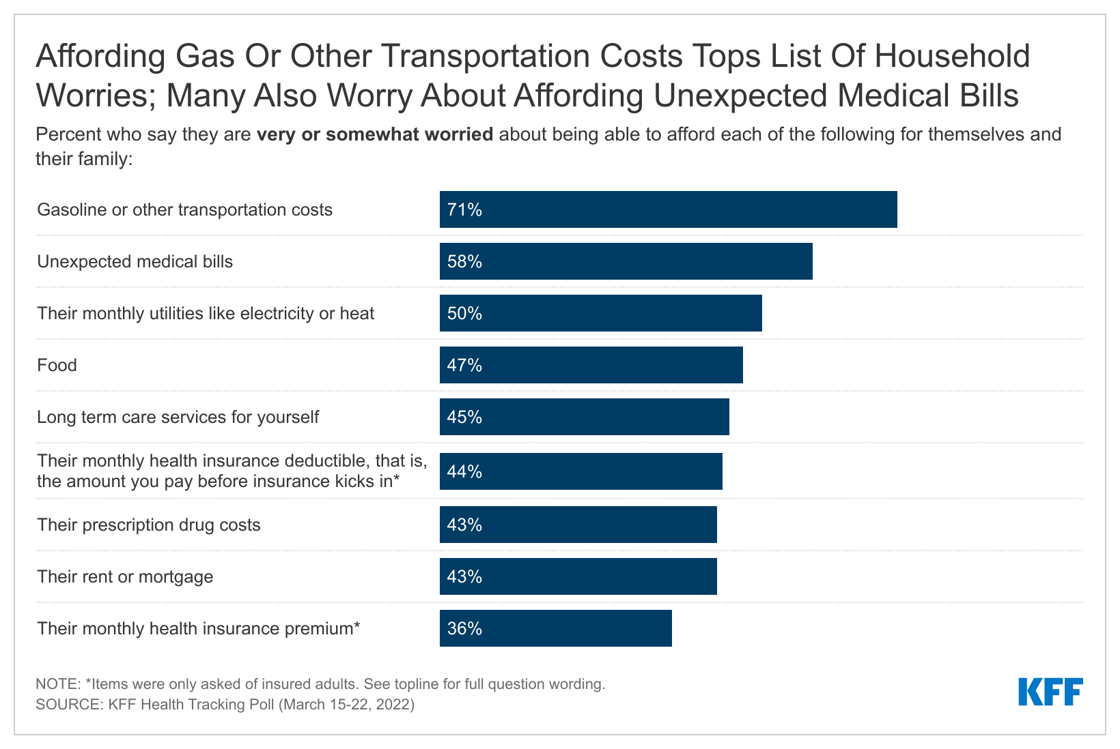 ZNKq2-affording-gas-or-other-transportation-costs-tops-list-of-household-worries-many-also-worry-about-affording-unexpected-medi