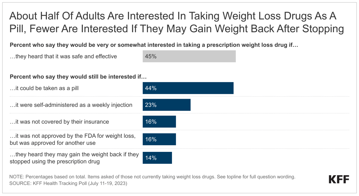 about-half-of-adults-are-interested-in-taking-weight-loss-drugs-as-a-pill-fewer-are-interested-if-they-may-gain-weight-back-after-stopping