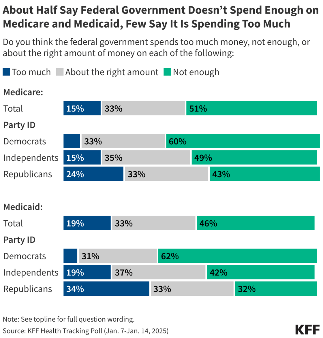 about-half-say-federal-government-doesn-t-spend-enough-on-medicare-and-medicaid-few-say-it-is-spending-too-much (1)