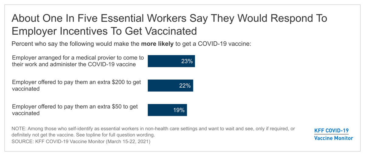 about-one-in-five-essential-workers-say-they-would-respond-to-employer-incentives-to-get-vaccinated
