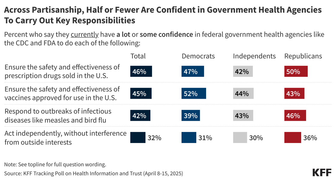 across-partisanship-half-or-fewer-are-confident-in-government-health-agencies-to-carry-out-key-responsibilities