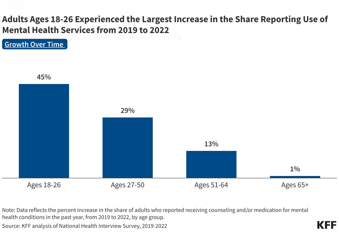 adults-ages-18-26-experienced-the-largest-increase-in-the-share-reporting-use-of-mental-health-services-from-2019-to-2022_email image_v2