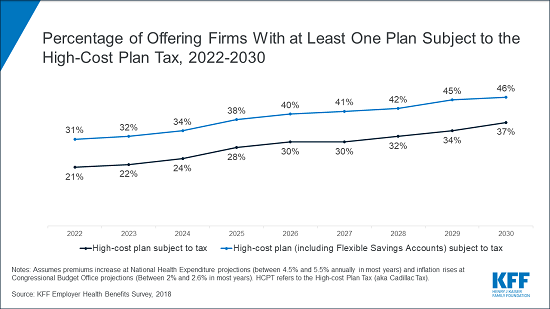 alert chart - Cadillac tax