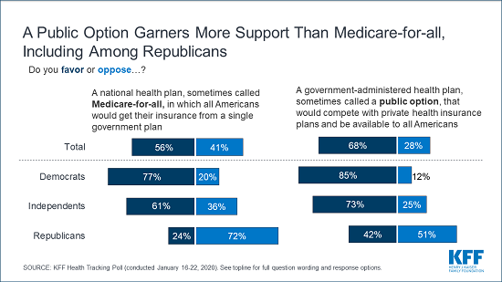 Chart: A Public Option Garners More Support Than Medicare-for-all, Including Among Republicans
