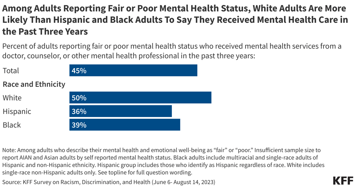 among-adults-reporting-fair-or-poor-mental-health-status-white-adults-are-more-likely-than-hispanic-and-black-adults-to-say-they-received-mental-health-care-in-the-past-three-years- (1)