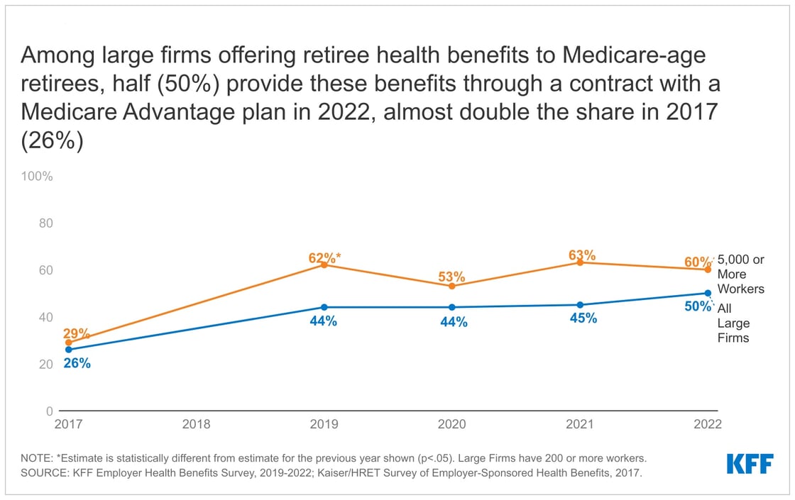 among-large-firms-offering-retiree-health-benefits-to-medicare-age-retirees-half-50-provide-these-benefits-through-a-contract-with-a-medicare-advantage-plan-in-2022-almost-double-the-share-in-2017-26--1