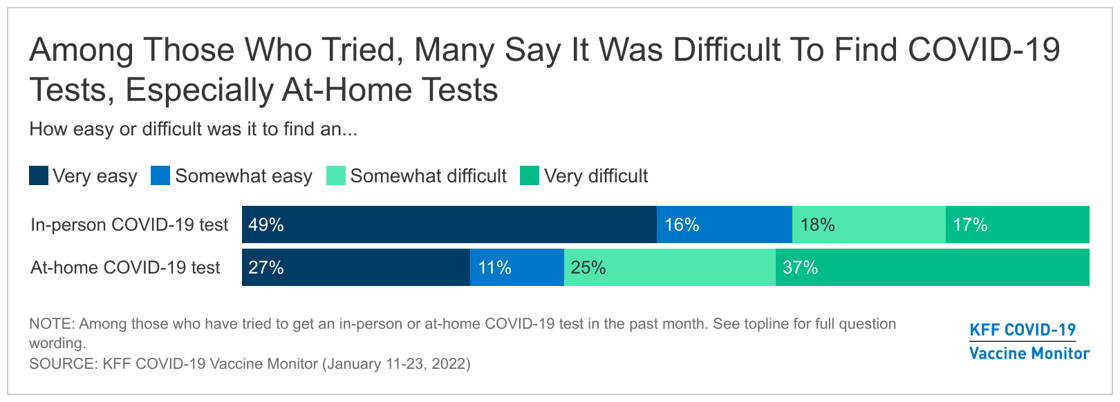 among-those-who-tried-many-say-it-was-difficult-to-find-covid-19-tests-especially-at-home-tests-nbsp-
