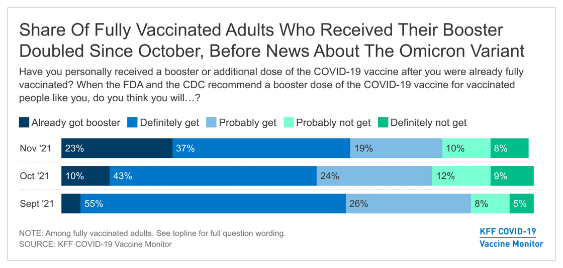 bE3S3-share-of-fully-vaccinated-adults-who-received-their-booster-doubled-since-october-before-news-about-the-omicron-variant (1)