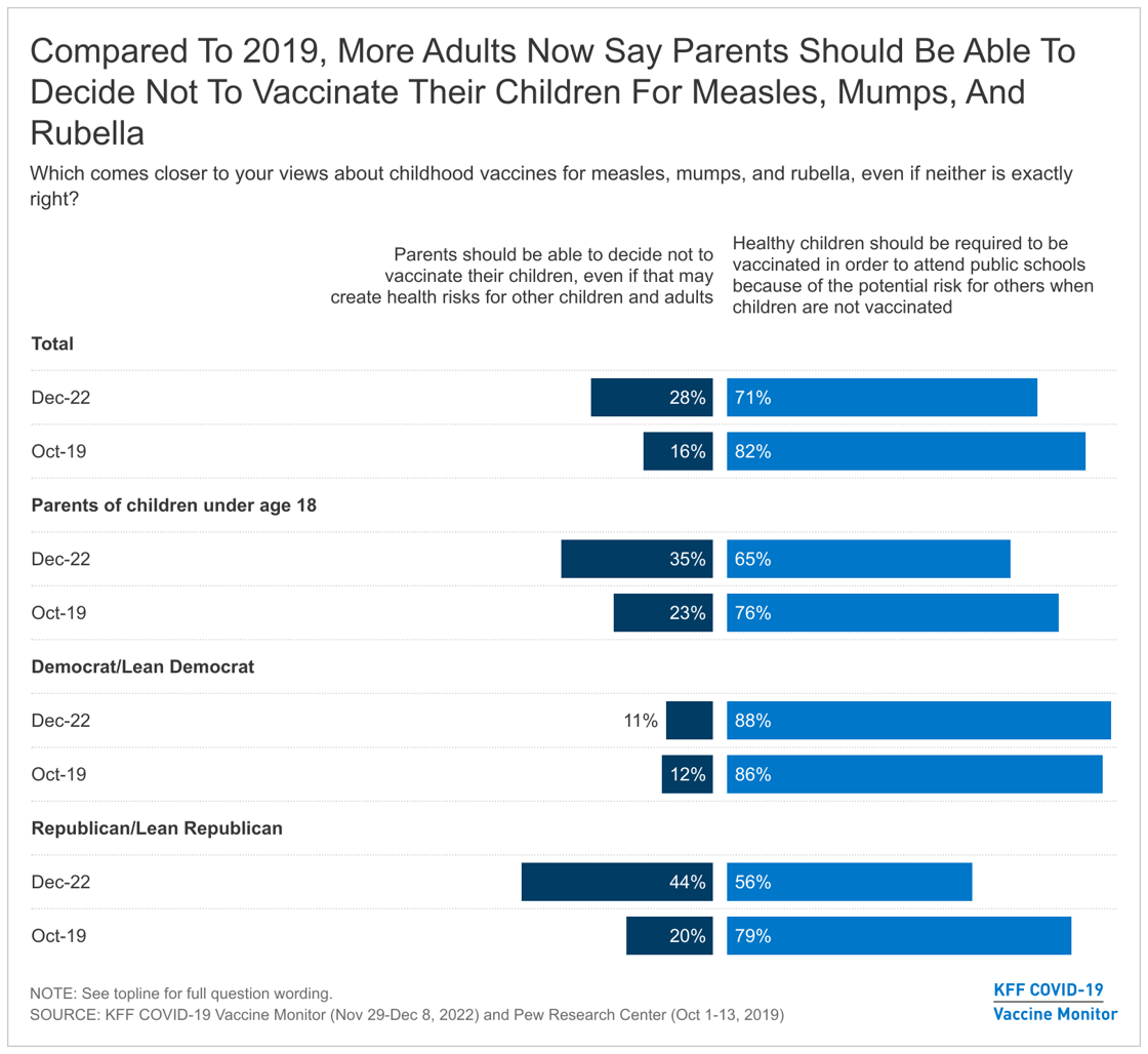 compared-to-2019-more-adults-now-say-parents-should-be-able-to-decide-not-to-vaccinate-their-children-for-measles-mumps-and-rubella