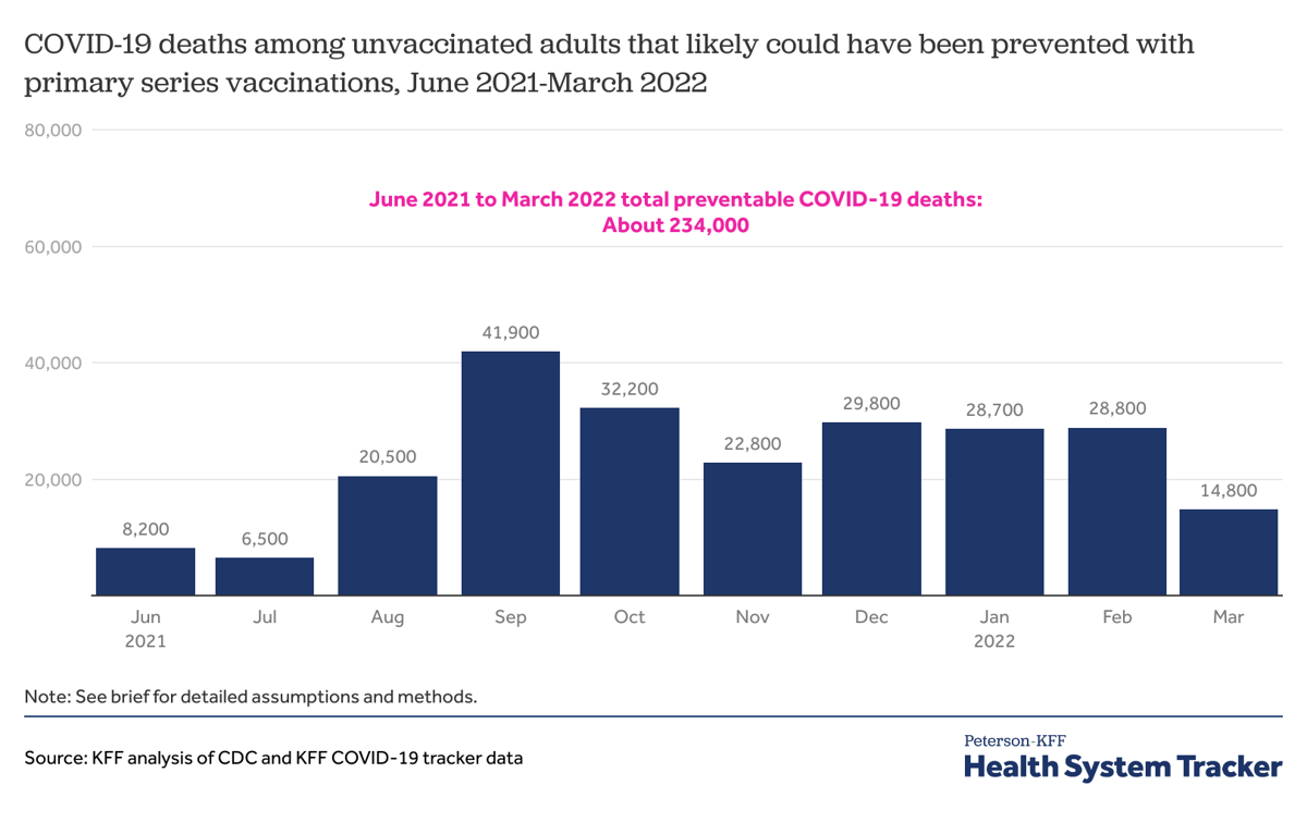 covid-19-deaths-among-unvaccinated-adults-that-likely-could-have-been-prevented-with-primary-series-vaccinations-june-2021-march-2022