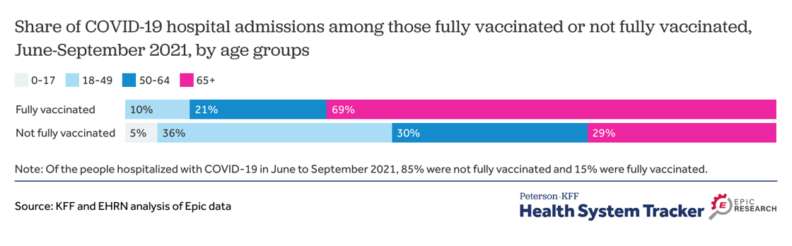 cp.share-of-covid-19-hospital-admissions-among-those-fully-vaccinated-or-not-fully-vaccinated-june-september-2021-by-age-groups