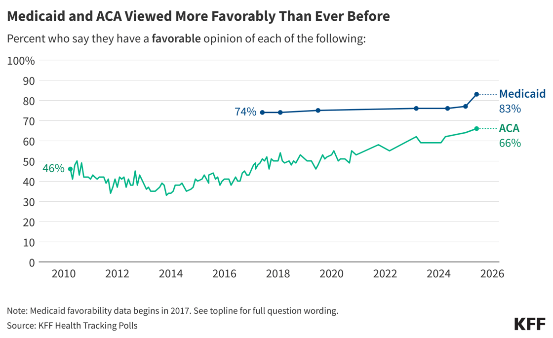 d7Lj9-medicaid-and-aca-viewed-more-favorably-than-ever-before