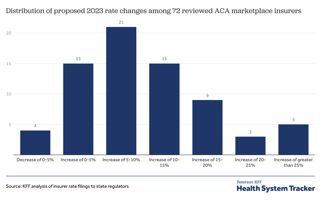 distribution-of-proposed-2023-rate-changes-among-72-reviewed-aca-marketplace-insurers
