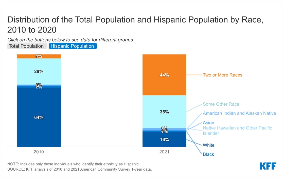 distribution-of-the-hispanic-population-by-race-2010-to-2020