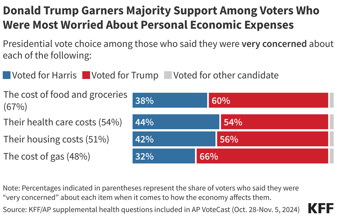 donald-trump-garners-majority-support-among-voters-who-were-most-worried-about-personal-economic-expenses (002)