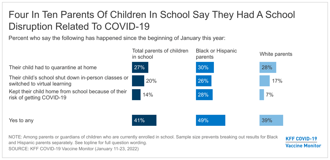 four-in-ten-parents-of-children-in-school-say-they-had-a-school-disruption-related-to-covid-19