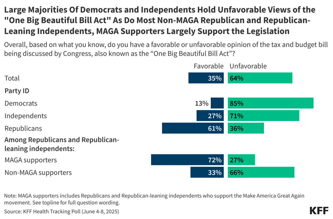 gLeU1-large-majorities-of-democrats-and-independents-hold-unfavorable-views-of-the-one-big-beautiful-bill-act-as-do-most-non-maga-republican-and-republican-leaning-independents-maga-supporters-largely-support-the-