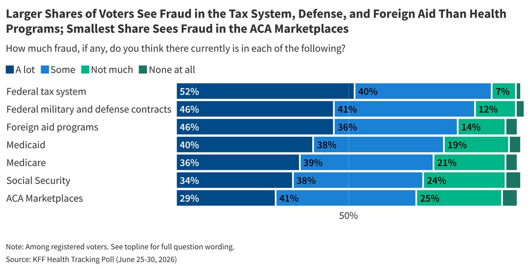 gVDIp-larger-shares-of-voters-see-fraud-in-the-tax-system-defense-and-foreign-aid-than-health-programs-smallest-share-sees-fraud-in-the-aca-marketplaces- (2)
