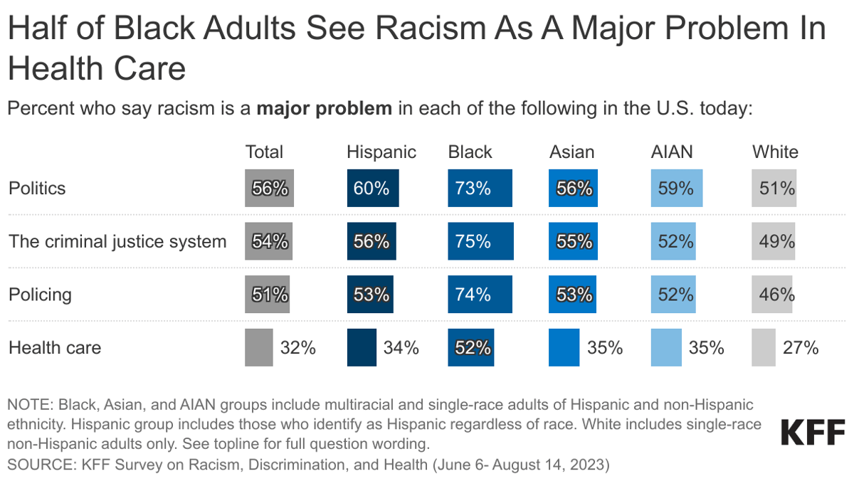 half-of-black-adults-see-racism-as-a-major-problem-in-health-care
