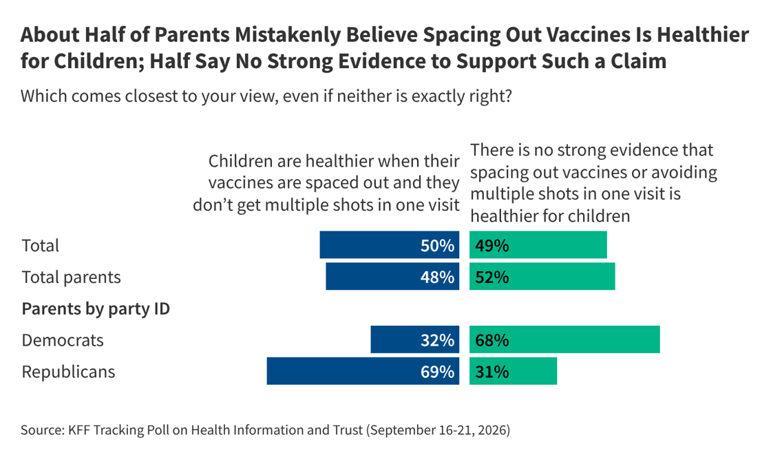 iMOwn-about-half-of-parents-mistakenly-believe-spacing-out-vaccines-is-healthier-for-children-half-say-no-strong-evidence-to-support-such-a-claim-nbsp-3