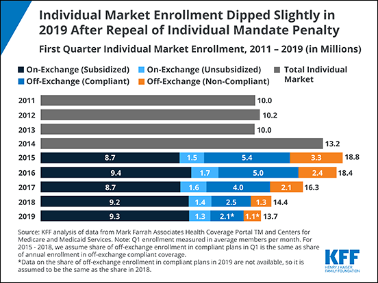 Chart: Individual Market Enrollment Dipped Slightly in 2019 After Repeal of Individual Mandate Penalty