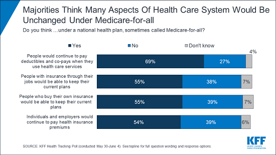 CHART: Majorities Think Many Aspects Of Health Care System Would Be Unchanged Under Medicare-for-all