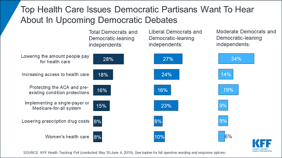 CHART: Top Health Care Issues Democratic Partisans Want To Hear About In Upcoming Democratic Debates