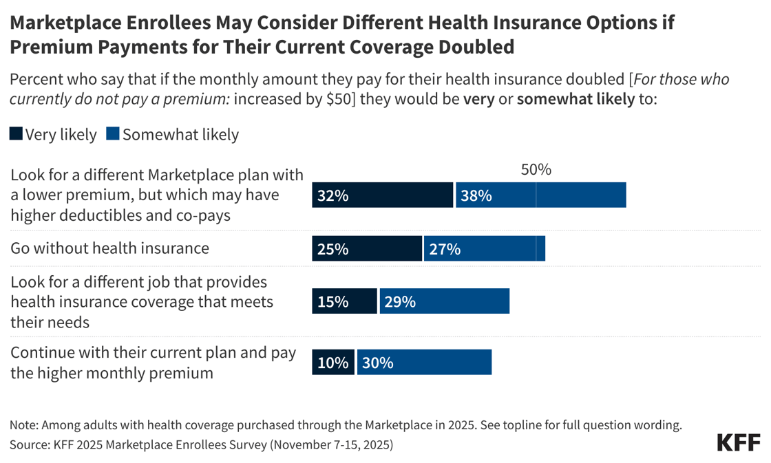 kzrIr-marketplace-enrollees-may-consider-different-health-insurance-options-if-premium-payments-for-their-current-coverage-doubled- (1)