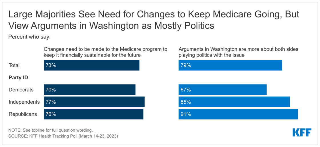 large-majorities-see-need-for-changes-to-keep-medicare-going-but-view-arguments-in-washington-as-mostly-politics (1)