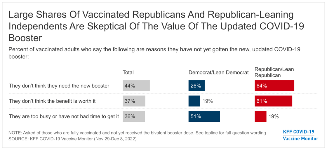 large-shares-of-vaccinated-republicans-and-republican-leaning-independents-are-skeptical-of-the-value-of-the-updated-covid-19-booster (1)