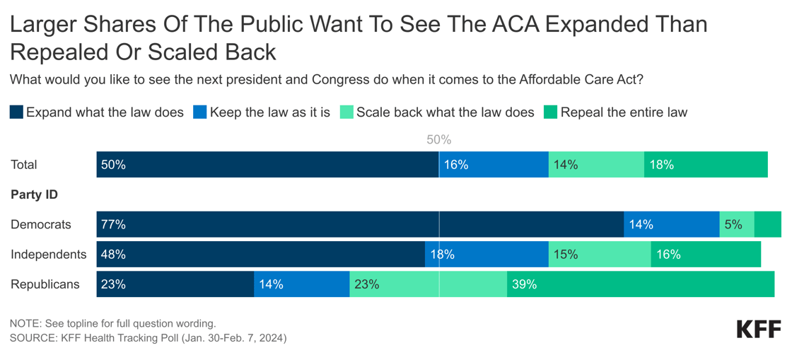larger-shares-of-the-public-want-to-see-the-aca-expanded-than-repealed-or-scaled-back
