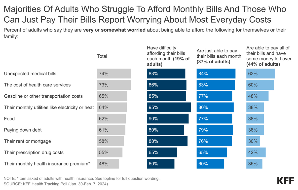 majorities-of-adults-who-struggle-to-afford-monthly-bills-and-those-who-can-just-pay-their-bills-report-worrying-about-most-everyday-costs-nbsp-