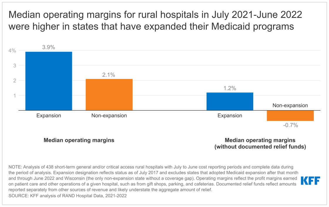 median-operating-margins-for-rural-hospitals-in-july-2021-june-2022-were-higher-in-states-that-have-expanded-their-medicaid-programs (1)