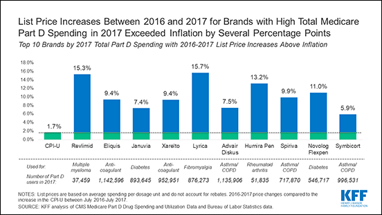 Chart: List Price Increases Between 2016 and 2017 for Brands with High Total medicare Part D Spending in 2017 Exceeded Inflation by Several Percentage Points