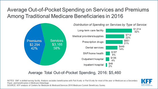 medicare_outofpocket_beneficiaries