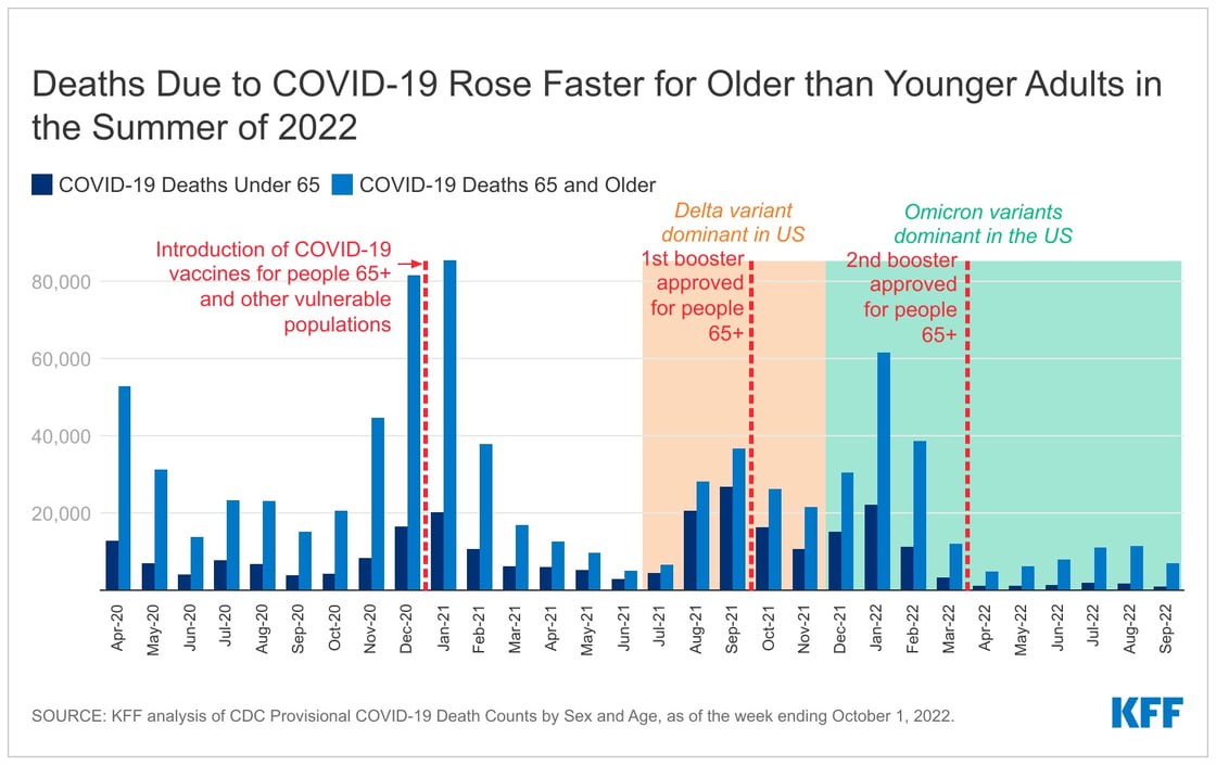 meredith.Deaths-due-to-covid-19-rose-faster-for-older-than-younger-adults-in-the-summer-of-2022-nbsp_IMAGE