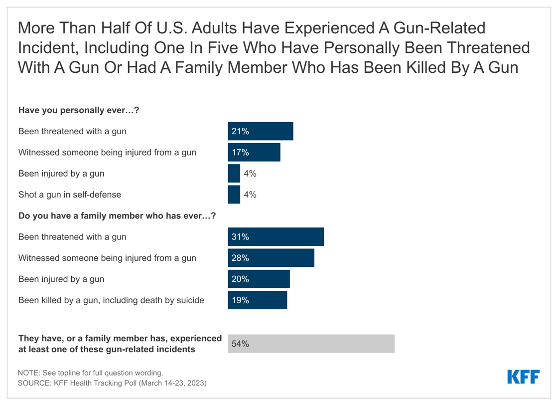 more-than-half-of-u-s-adults-have-experienced-a-gun-related-incident-including-one-in-five-who-have-personally-been-threatened-with-a-gun-or-had-a-family-member-who-has-been-killed-by-a-gun