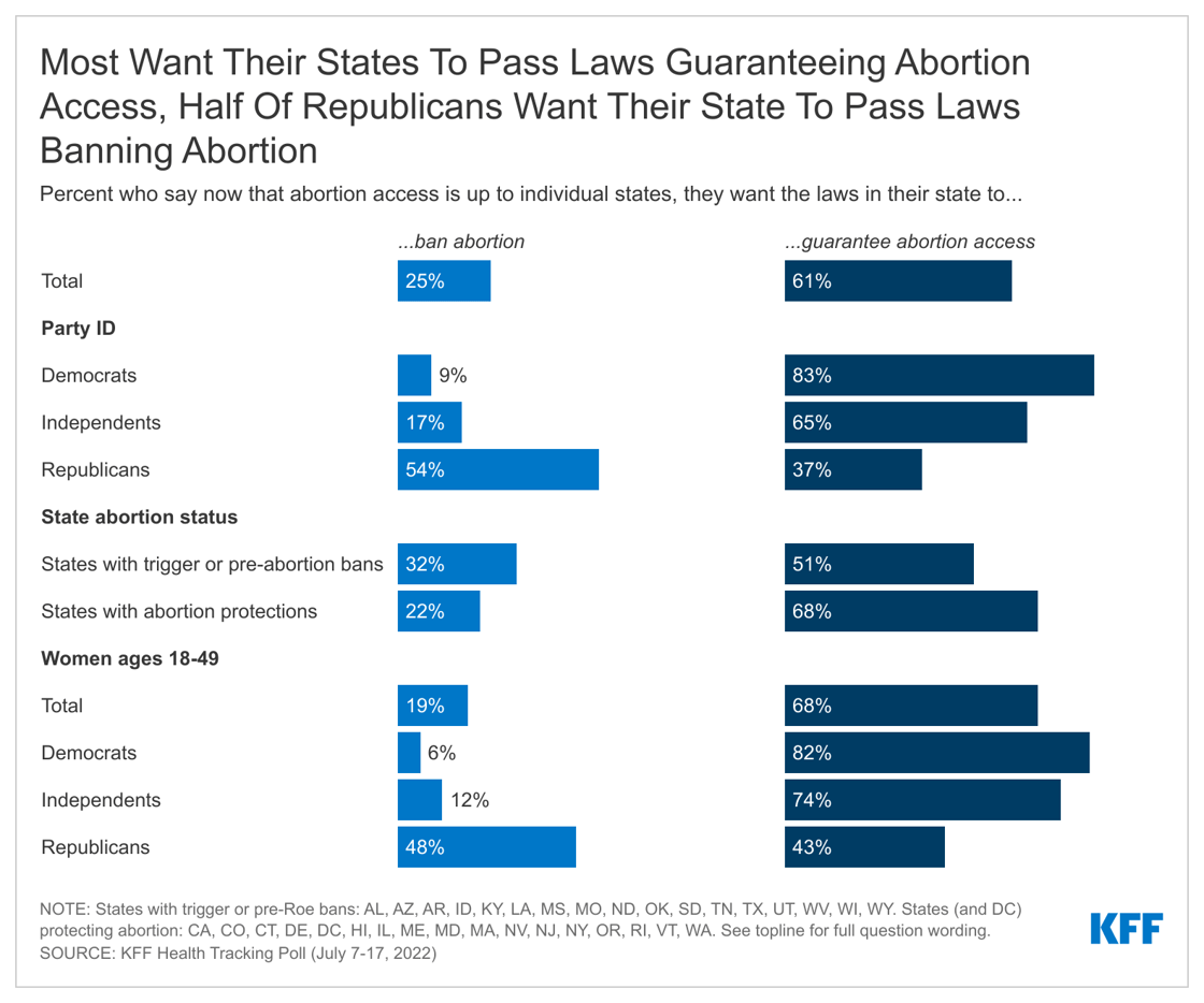 most-want-their-states-to-pass-laws-guaranteeing-abortion-access-half-of-republicans-want-their-state-to-pass-laws-banning-abortion (3)