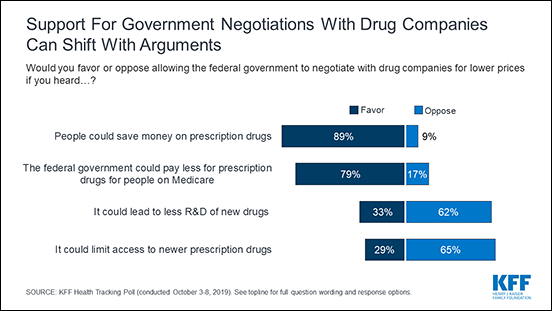 Chart: Support for Government Negotiations with Drug Companies Can Shift With Arguments