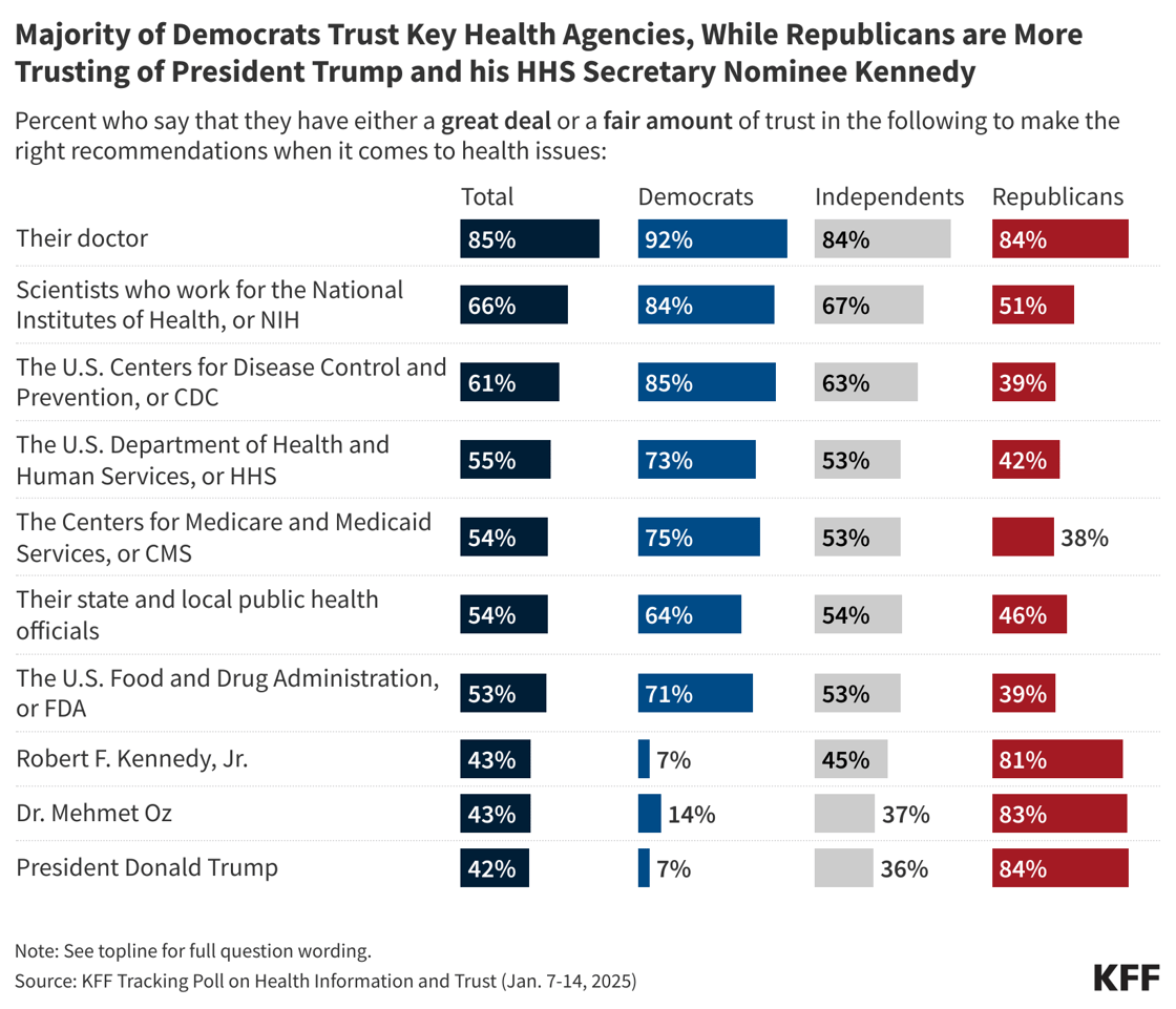 pKtfn-majority-of-democrats-trust-key-health-agencies-while-republicans-are-more-trusting-of-president-trump-and-his-hhs-secretary-nominee-kennedy