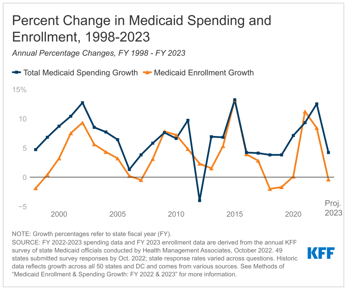 percent-change-in-medicaid-spending-and-enrollment-1998-2023-feature image_with logo