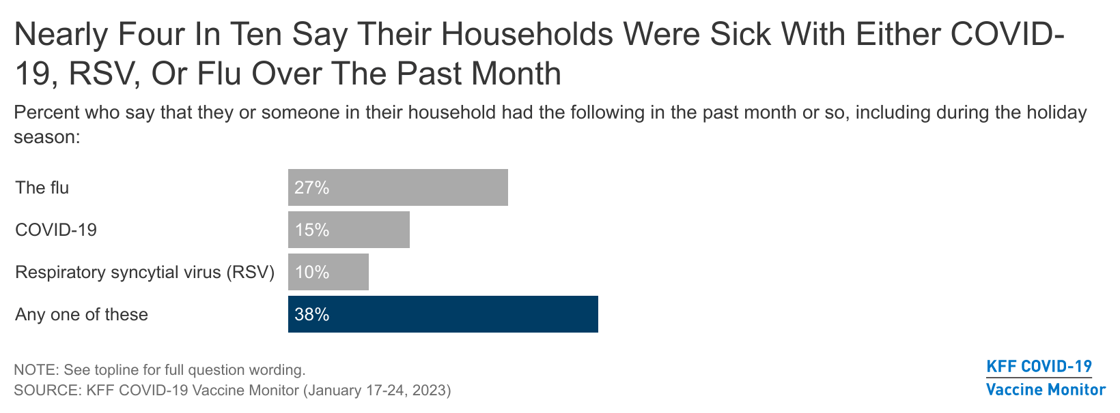 poll1editIFqVe-nearly-four-in-ten-say-their-households-were-sick-with-either-covid-19-rsv-or-flu-over-the-past-month (1)